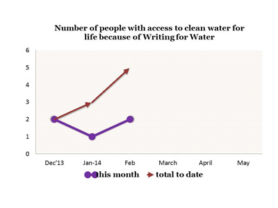 Writing for water monthly