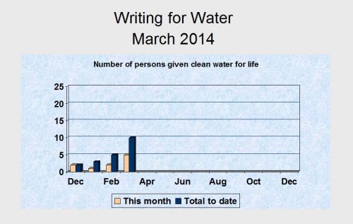 Writing for Water chart