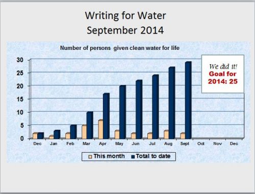 chart of Writing for Water stats